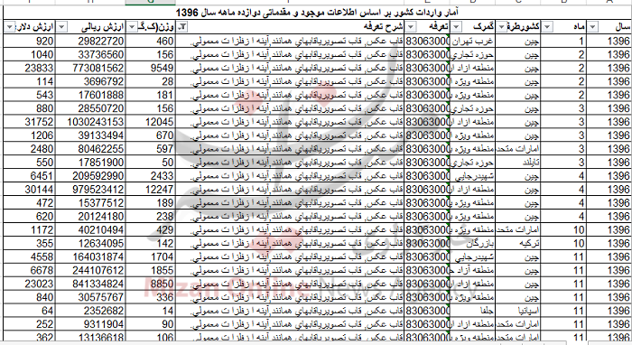 واردات ۱۵۳ تن قاب عکس به کشور + جدول واردات ۱۵۳ تن قاب عکس به کشور + جدول