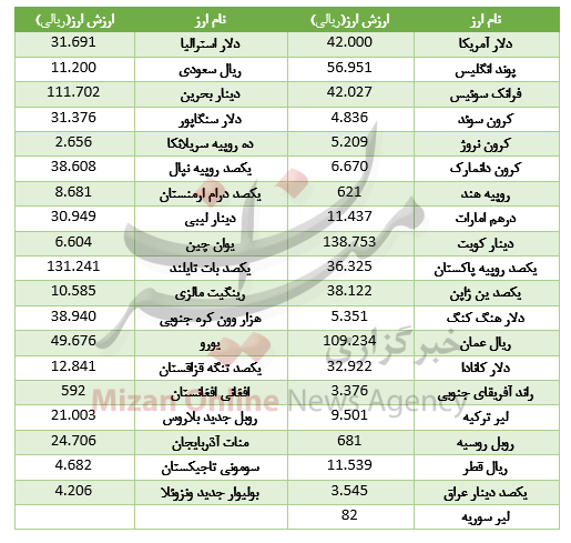 افزایش قیمت ۱۸ ارز در بازار بین بانکی/ یورو ارزان شد+جدول