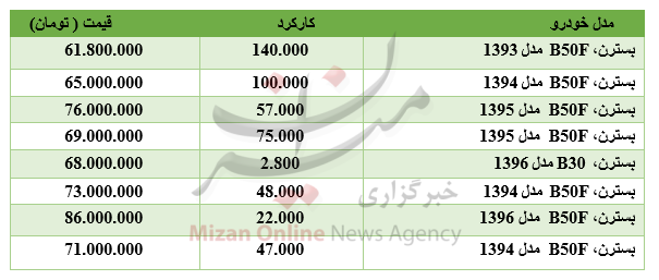 برای خرید خودروی بسترن چقدر باید هزینه کرد؟ برای خرید خودروی بسترن چقدر باید هزینه کرد؟