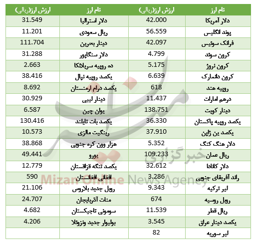 کاهش قیمت ۲۳ ارز در بازار بین بانکی/ یورو ارزان شد+جدول کاهش قیمت ۲۳ ارز در بازار بین بانکی/ یورو ارزان شد+جدول