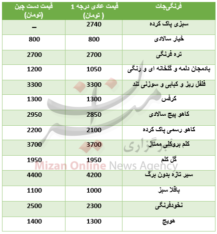 قیمت انواع فرنگی‌جات در بازار+جدول