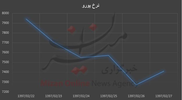 ارزش یورو نزولی شد/ بیشترین نرخ ۷۹۴۲ تومان + نمودار
