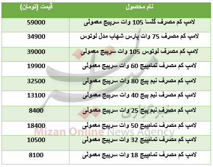 قیمت انواع لامپ کم مصرف در بازار+جدول