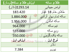 سکه و طلا ارزان شد/ یورو ۷۳۸۴ تومان+جدول سکه و طلا ارزان شد/ یورو ۷۳۸۴ تومان+جدول