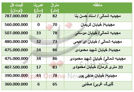 مظنه آپارتمان در منطقه مجیدیه + جدول قیمت
