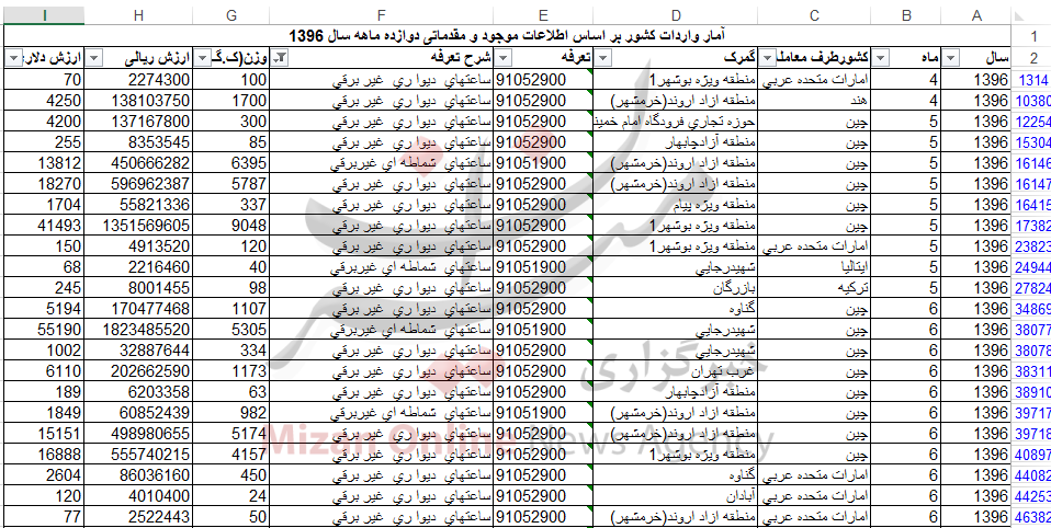 واردات بیش از 318 تن ساعت دیواری / خروج بیش از 3 میلیارد تومان ارز از کشور+جدول واردات بیش از 318 تن ساعت دیواری / خروج بیش از 3 میلیارد تومان ارز از کشور+جدول