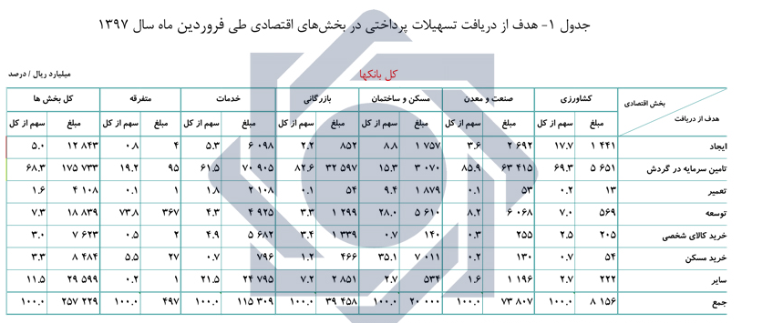 سهم بیش از ۳۵ درصدی تسهیلات بانک مرکزی برای خرید مسکن سهم بیش از ۳۵ درصدی تسهیلات بانک مرکزی برای خرید مسکن