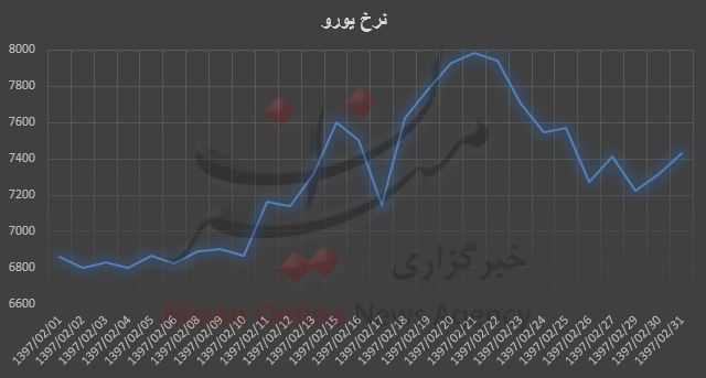 ادامه اُفت و خیز یورو در بازار / بیشترین نرخ ۷۹۸۱ تومان ادامه اُفت و خیز یورو در بازار / بیشترین نرخ ۷۹۸۱ تومان