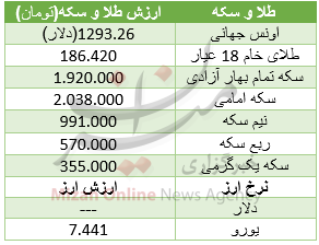 طلا ارزان شد/ یورو ۷۴۴۱ تومان+ جدول طلا ارزان شد/ یورو ۷۴۴۱ تومان+ جدول