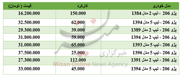 برای خرید ۲۰۶ چقدر باید هزینه کرد؟ برای خرید ۲۰۶ چقدر باید هزینه کرد؟