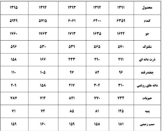 افزایش تولید گندم با وجود کاهش سطح زیر کشت محصول + جدول افزایش تولید گندم با وجود کاهش سطح زیر کشت محصول + جدول