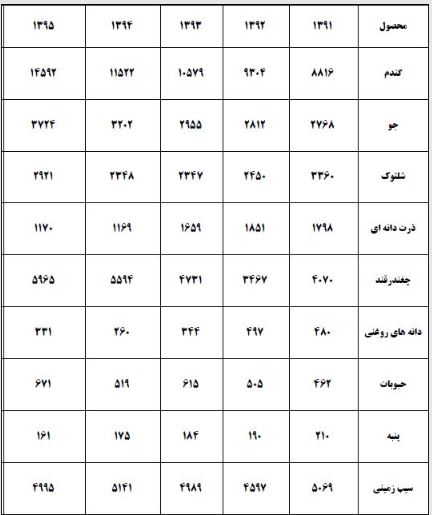 افزایش تولید گندم با وجود کاهش سطح زیر کشت محصول + جدول افزایش تولید گندم با وجود کاهش سطح زیر کشت محصول + جدول