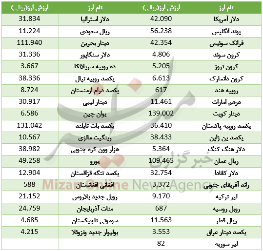 ادامه گرانی دلار در بازار ارز بین بانکی+ جدول ادامه گرانی دلار در بازار ارز بین بانکی+ جدول