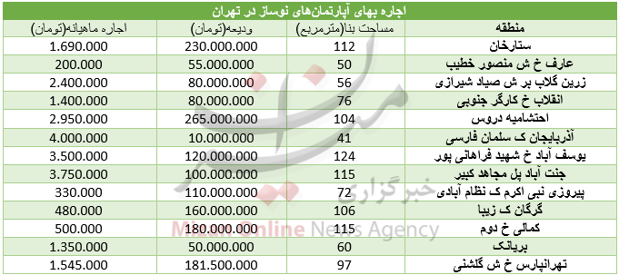 نرخ اجاره آپارتمان نوساز در تهران+ جدول نرخ اجاره آپارتمان نوساز در تهران+ جدول