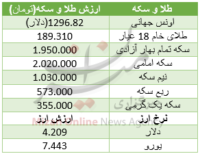 سکه و طلا در مدار گرانی/ یورو ۷۴۴۳ تومان+ جدول سکه و طلا در مدار گرانی/ یورو ۷۴۴۳ تومان+ جدول