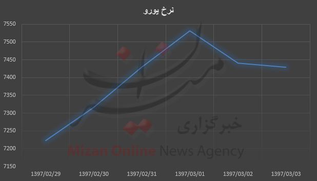 یورو کوتاه آمد/ بیشترین نرخ ۷۵۳۲ تومان یورو کوتاه آمد/ بیشترین نرخ ۷۵۳۲ تومان