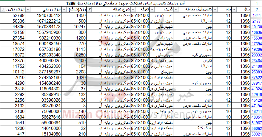 میکروفون میکروفون