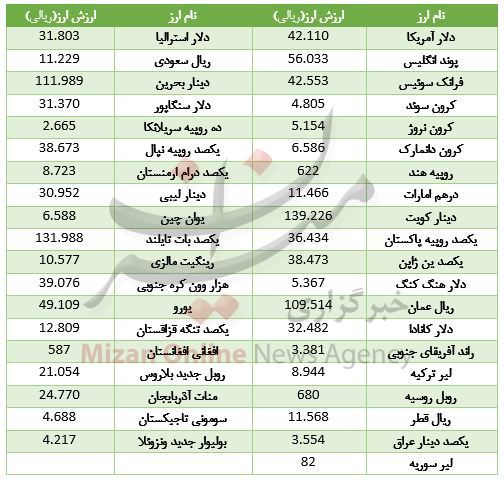 ثبات در بازار ارز بین بانکی