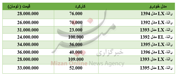 برای خرید رانا چقدر باید هزینه کرد؟ برای خرید رانا چقدر باید هزینه کرد؟
