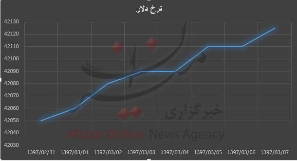 ادامه سیر صعودی قیمت دلار + نمودار