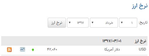 ادامه سیر صعودی قیمت دلار + نمودار