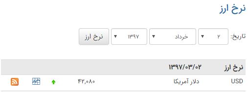 ادامه سیر صعودی قیمت دلار + نمودار