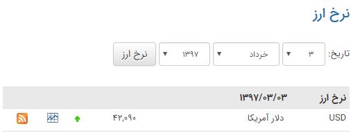 ادامه سیر صعودی قیمت دلار + نمودار