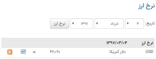 ادامه سیر صعودی قیمت دلار + نمودار
