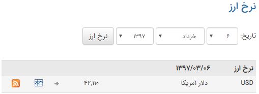 ادامه سیر صعودی قیمت دلار + نمودار