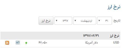 ادامه سیر صعودی قیمت دلار + نمودار
