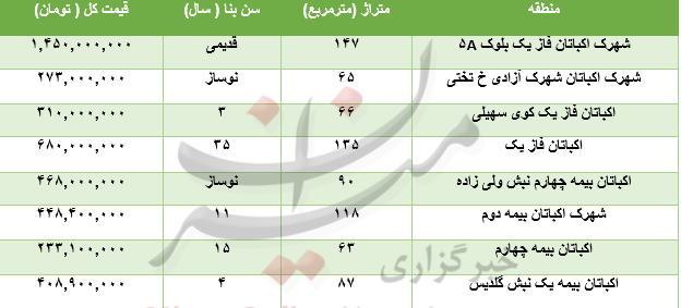 برای خرید آپارتمان در منطقه اکباتان چقدر باید هزینه کرد؟+جدول برای خرید آپارتمان در منطقه اکباتان چقدر باید هزینه کرد؟+جدول