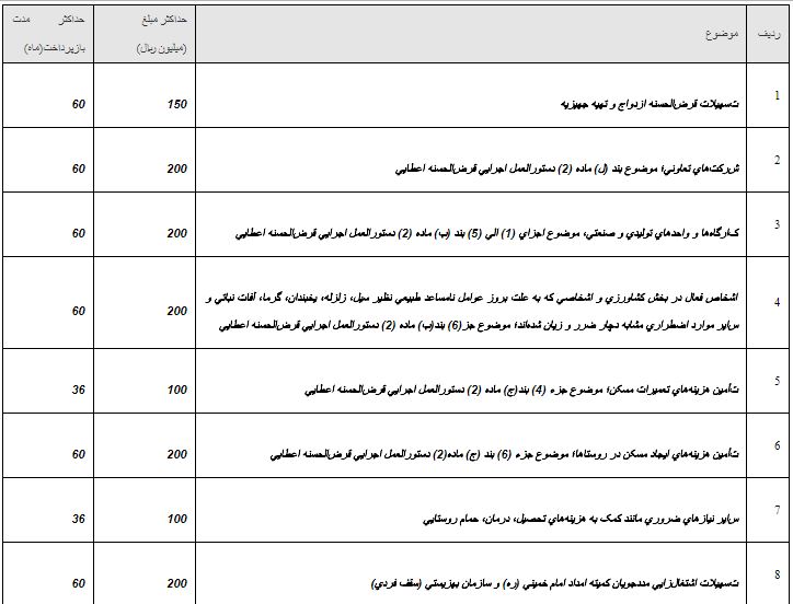 سقف «قابل پرداخت» و «مدت بازپرداخت» انواع تسهیلات قرض الحسنه ابلاغ شد