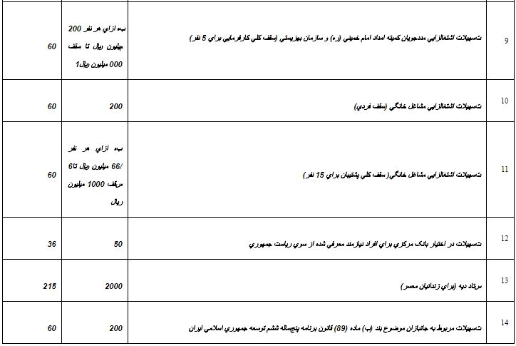 سقف «قابل پرداخت» و «مدت بازپرداخت» انواع تسهیلات قرض الحسنه ابلاغ شد