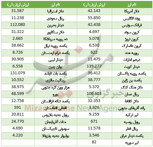 اُفت ارزش ۲۰ ارز در بازار بین بانکی+ جدول اُفت ارزش ۲۰ ارز در بازار بین بانکی+ جدول