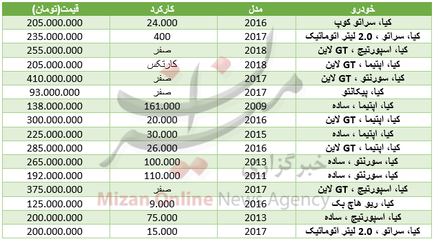 قیمت خودرو کیا در بازار+ جدول