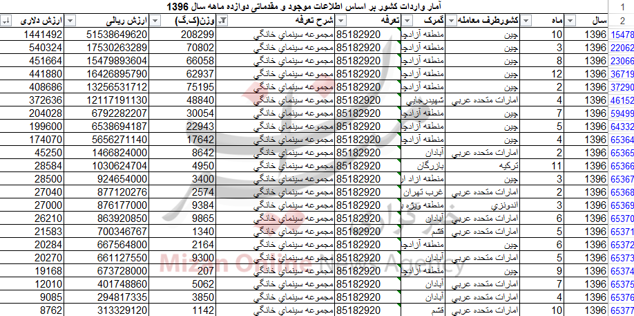 صرف 15 میلیارد تومان ارز برای واردات سینما خانگی + جدول