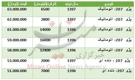 برای خرید پژو ۲۰۷ چقدر سرمایه نیاز است؟ + جدول برای خرید پژو ۲۰۷ چقدر سرمایه نیاز است؟ + جدول