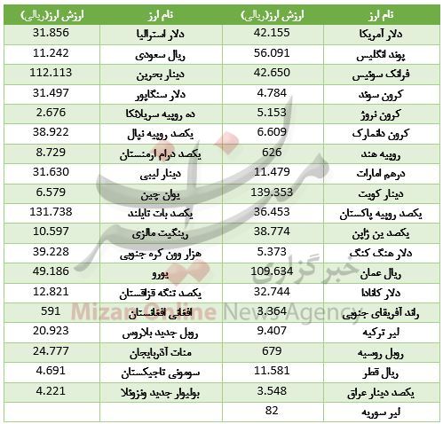 خیز ۳۶ ارز برای گرانی + جدول خیز ۳۶ ارز برای گرانی + جدول