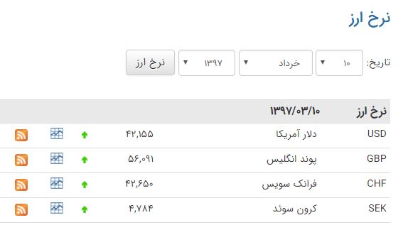رشد قیمت دلار متوقف نشد/ نرخ ۴۲ هزار و ۱۵۵ ریال رشد قیمت دلار متوقف نشد/ نرخ ۴۲ هزار و ۱۵۵ ریال