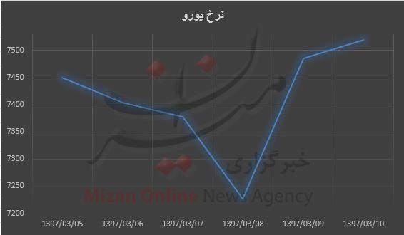 اُفت و خیز یورو در هفته اخیر/ کمترین نرخ ۷۲۲۷ تومان اُفت و خیز یورو در هفته اخیر/ کمترین نرخ ۷۲۲۷ تومان