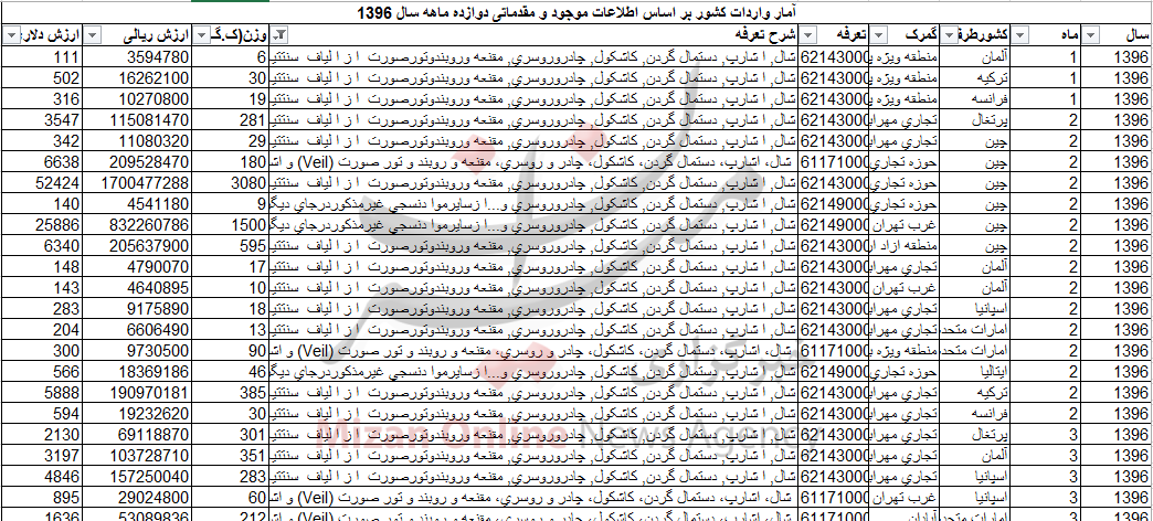 واردات بیش از ۲۲۵ تن انواع شال و روسری به کشور+ جدول