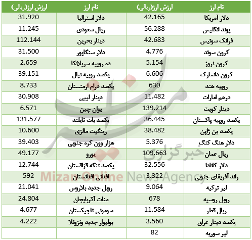 خواب در بازار ارز بین بانکی+جدول قیمت