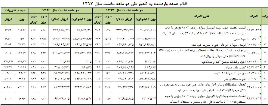 واردات کالا رشد کرد/ قیمت هر تن کالای وارداتی هزار و ۲۹۱ دلار