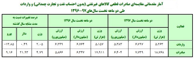 واردات کالا رشد کرد/ قیمت هر تن کالای وارداتی هزار و ۲۹۱ دلار