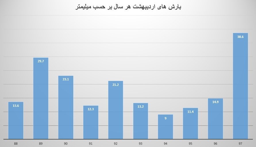 بارش باران در اردیبهشت ماه ۹۷ رکورد زد + نمودار بارش باران در اردیبهشت ماه ۹۷ رکورد زد + نمودار