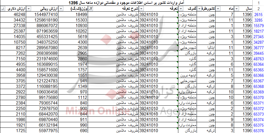 واردات بیش از 92 تن انواع ظروف ملامین به کشور+ جدول