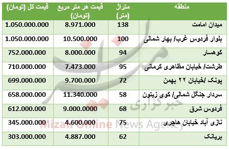 مظنه آپارتمانهای نوساز در تهران + جدول قیمت مظنه آپارتمانهای نوساز در تهران + جدول قیمت