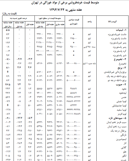 برنج، قند و شکر، حبوب و سبزی گران شد + جدول برنج، قند و شکر، حبوب و سبزی گران شد + جدول