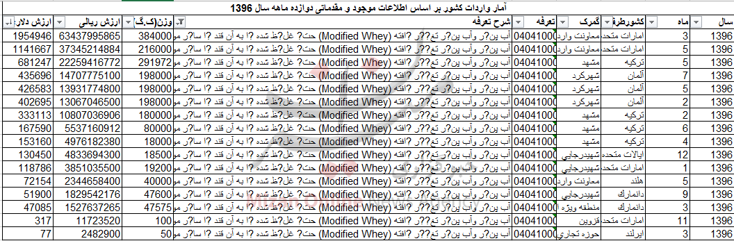 واردات بیش از یک میلیون تن آب پنیر به کشور! +جدول