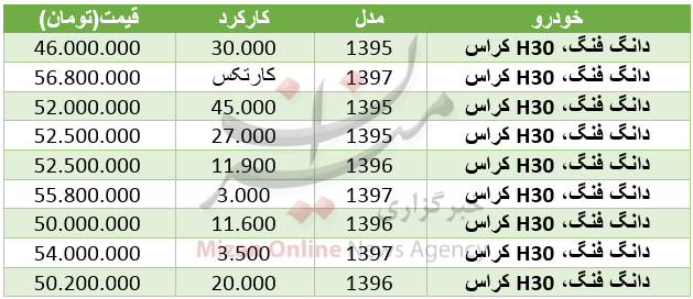 قیمت خودرو H30 کراس در بازار+ جدول قیمت خودرو H30 کراس در بازار+ جدول